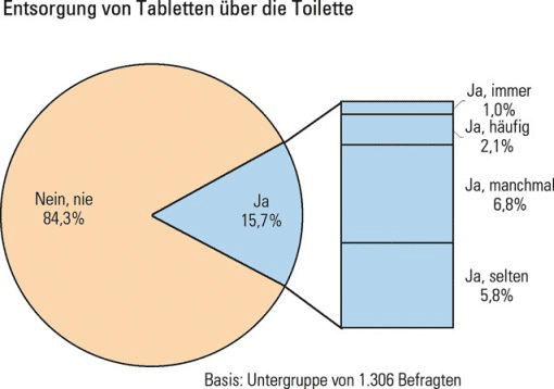Entsorgung von Tabletten �ber die Toilette &copy; ISOE