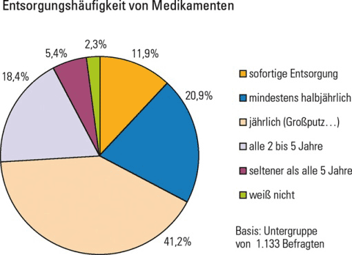 Entsorgungsh�ufigkeit von Medikamenten &copy; ISOE